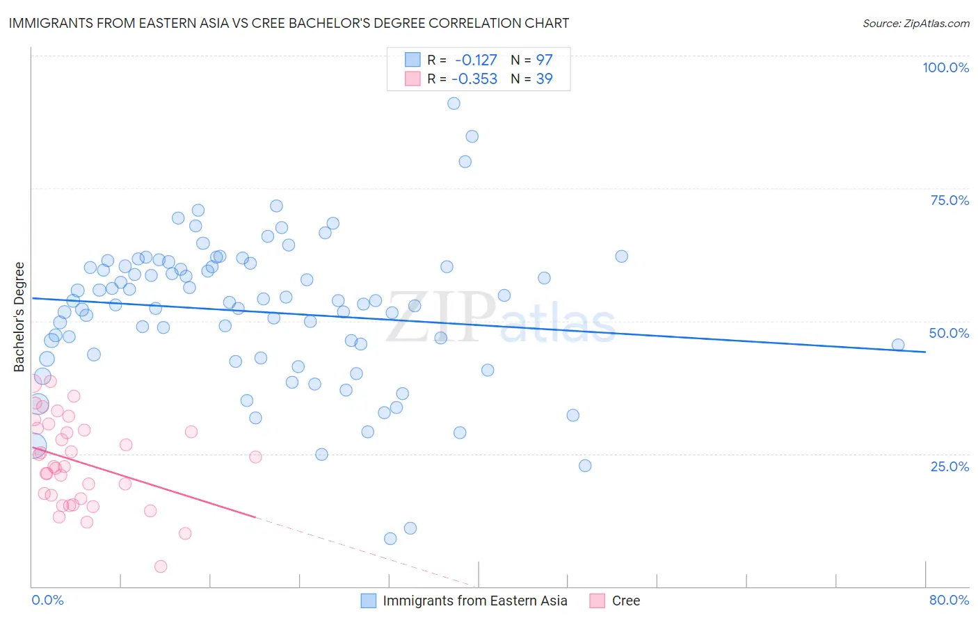 Immigrants from Eastern Asia vs Cree Bachelor's Degree