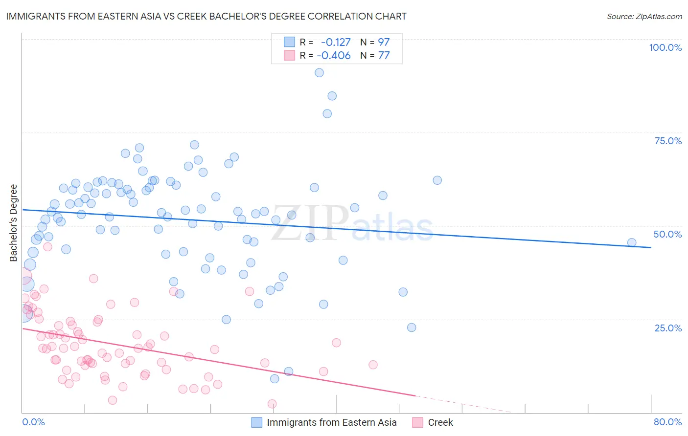 Immigrants from Eastern Asia vs Creek Bachelor's Degree