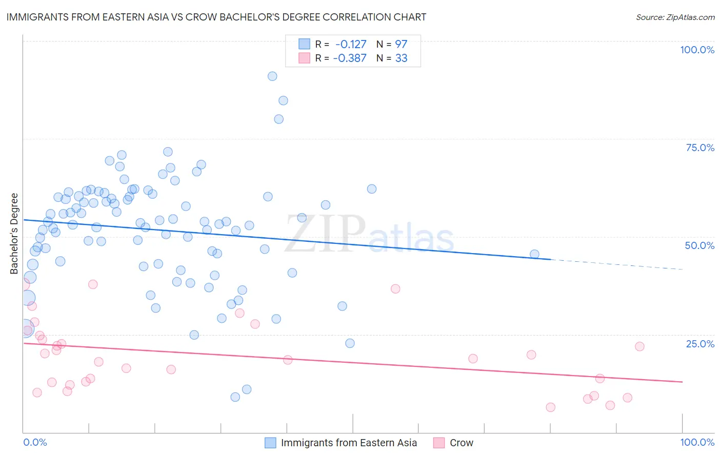 Immigrants from Eastern Asia vs Crow Bachelor's Degree