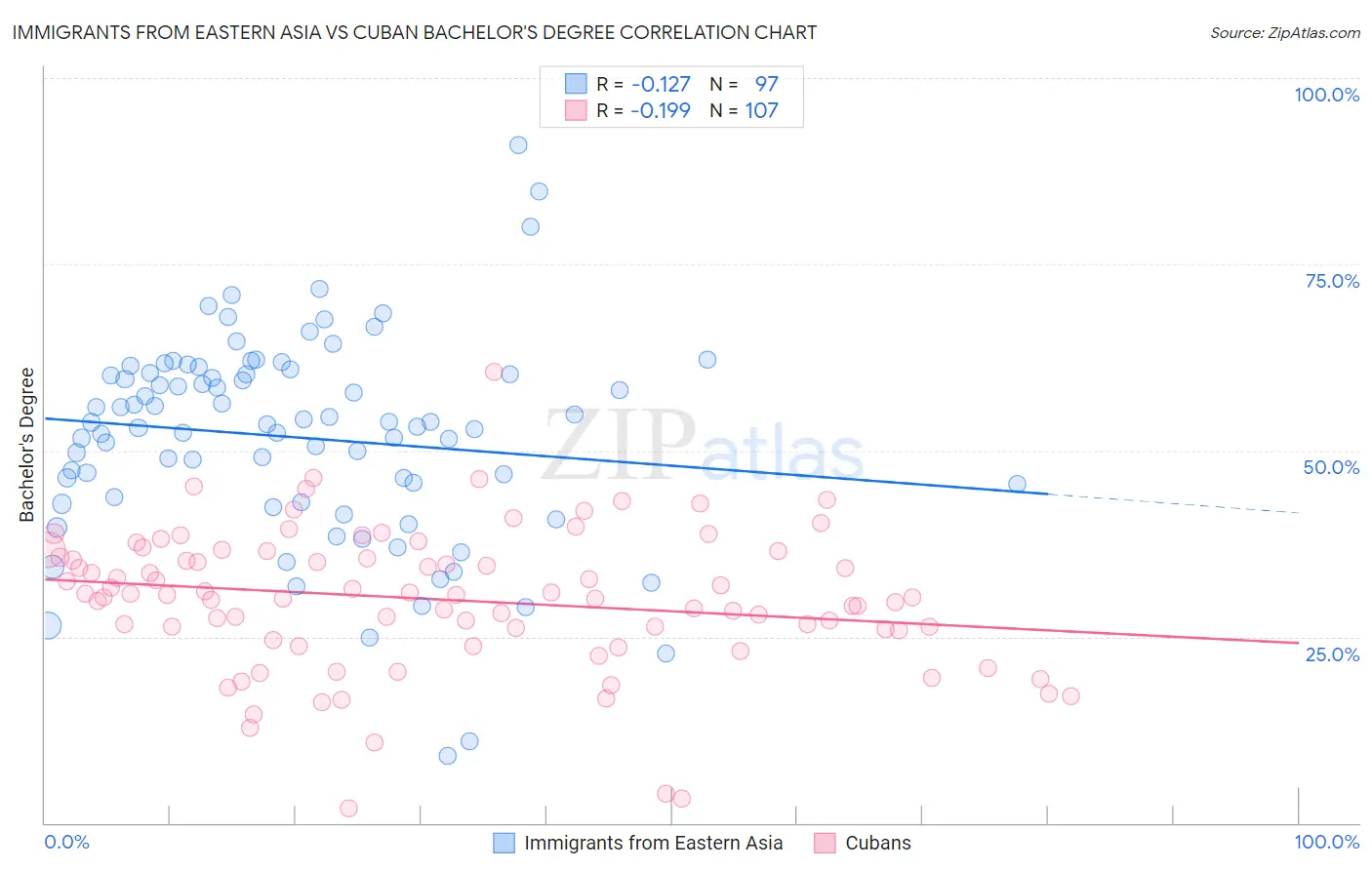 Immigrants from Eastern Asia vs Cuban Bachelor's Degree