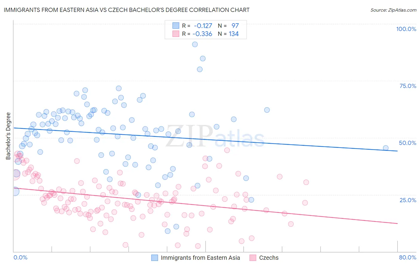 Immigrants from Eastern Asia vs Czech Bachelor's Degree
