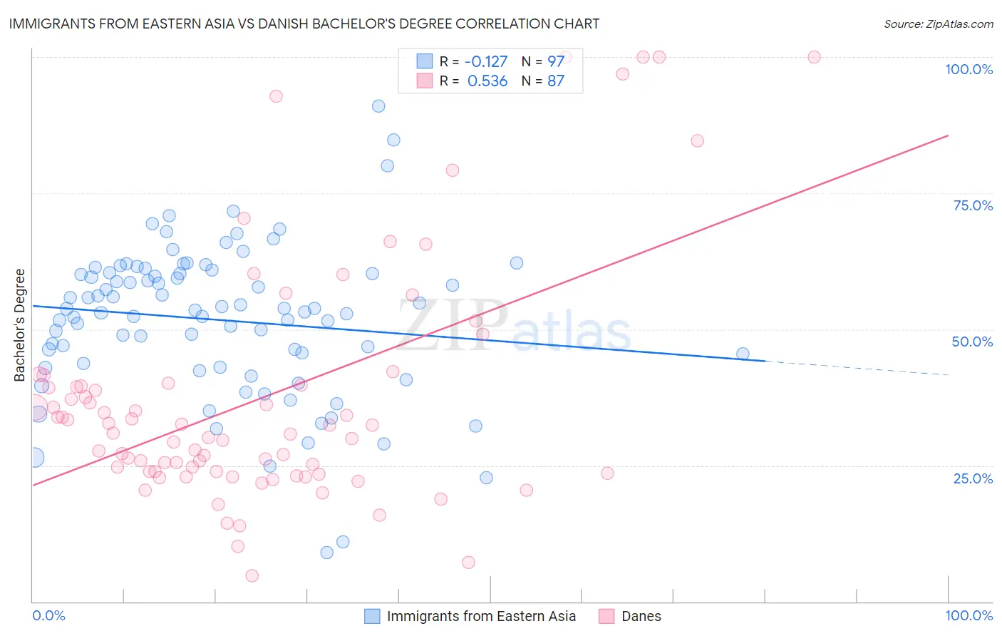 Immigrants from Eastern Asia vs Danish Bachelor's Degree