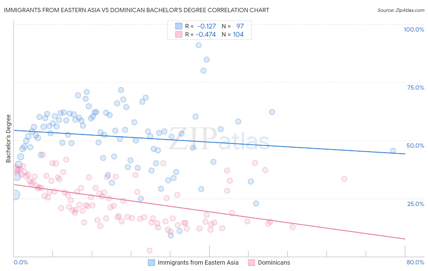 Immigrants from Eastern Asia vs Dominican Bachelor's Degree
