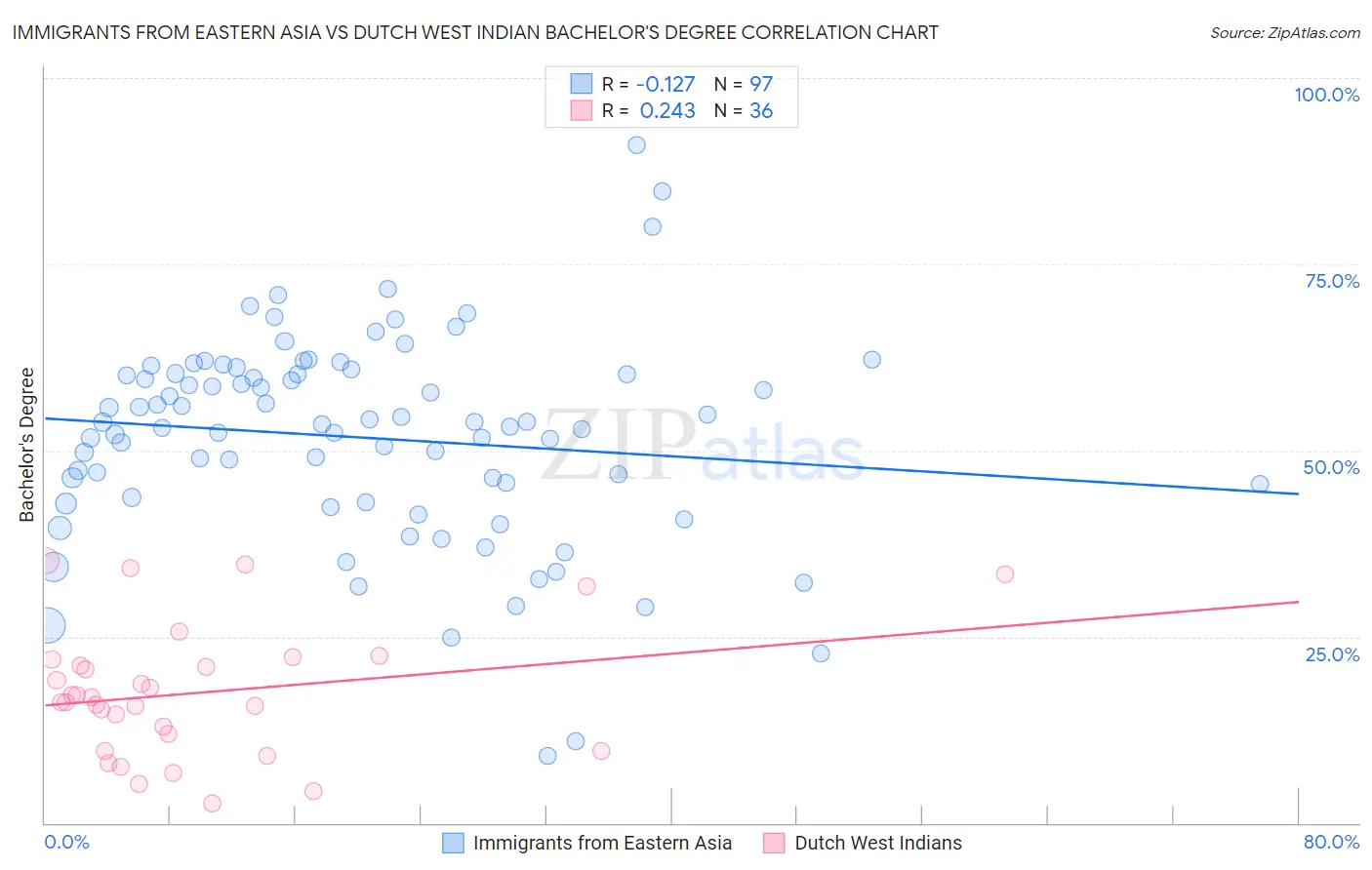 Immigrants from Eastern Asia vs Dutch West Indian Bachelor's Degree