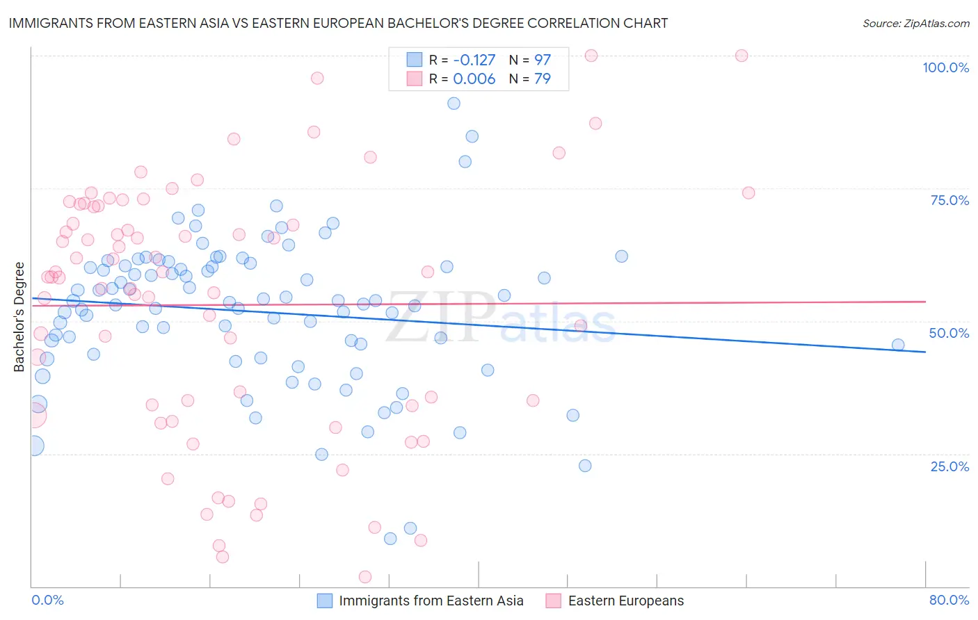 Immigrants from Eastern Asia vs Eastern European Bachelor's Degree