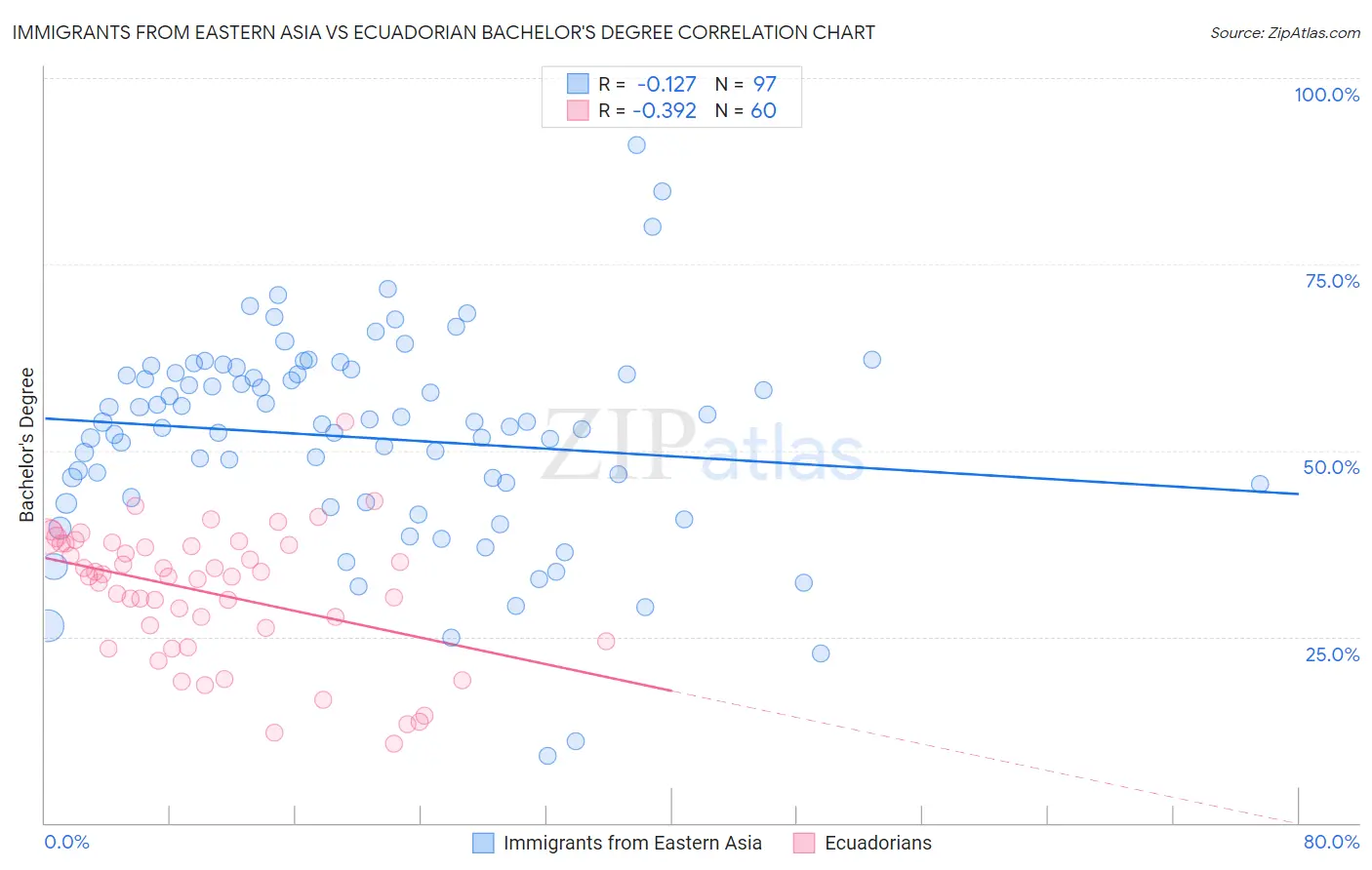 Immigrants from Eastern Asia vs Ecuadorian Bachelor's Degree