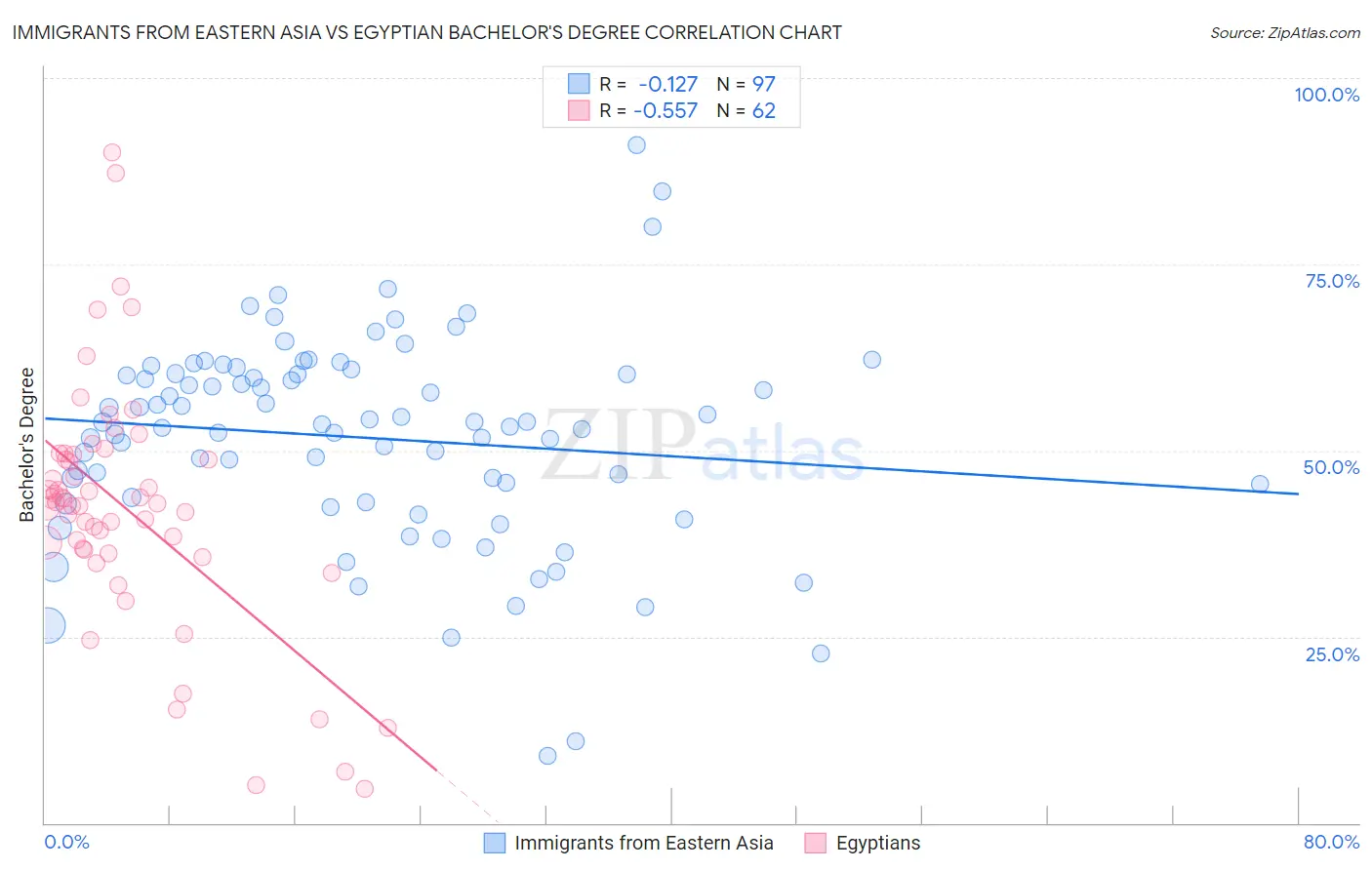 Immigrants from Eastern Asia vs Egyptian Bachelor's Degree