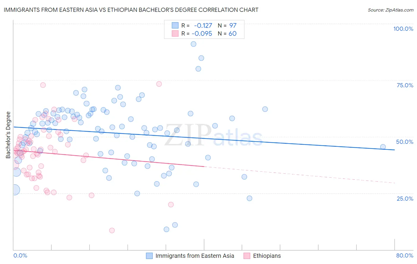 Immigrants from Eastern Asia vs Ethiopian Bachelor's Degree