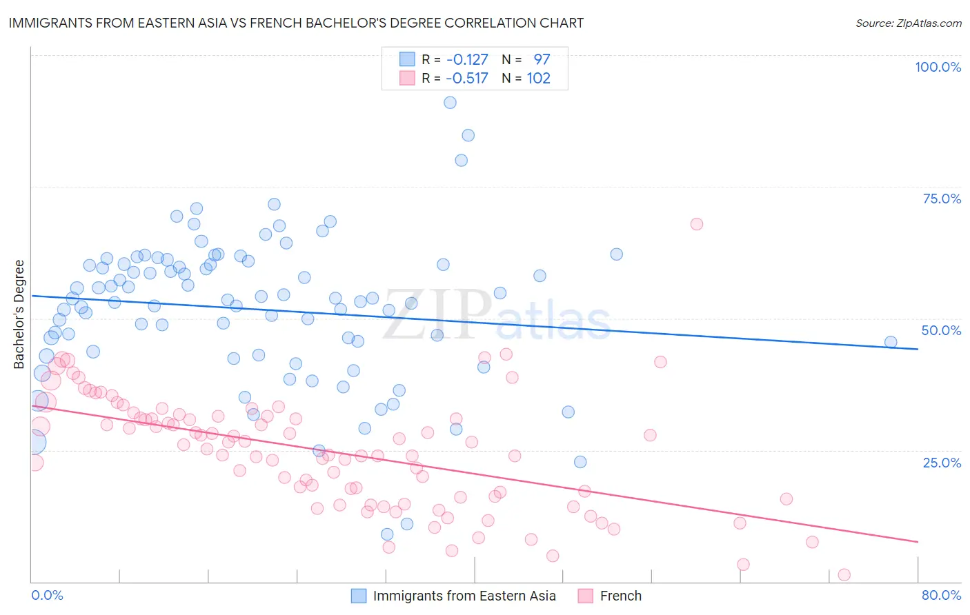 Immigrants from Eastern Asia vs French Bachelor's Degree