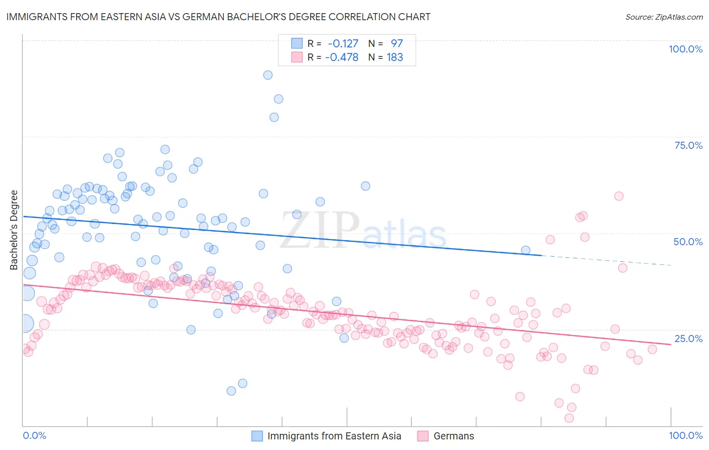 Immigrants from Eastern Asia vs German Bachelor's Degree