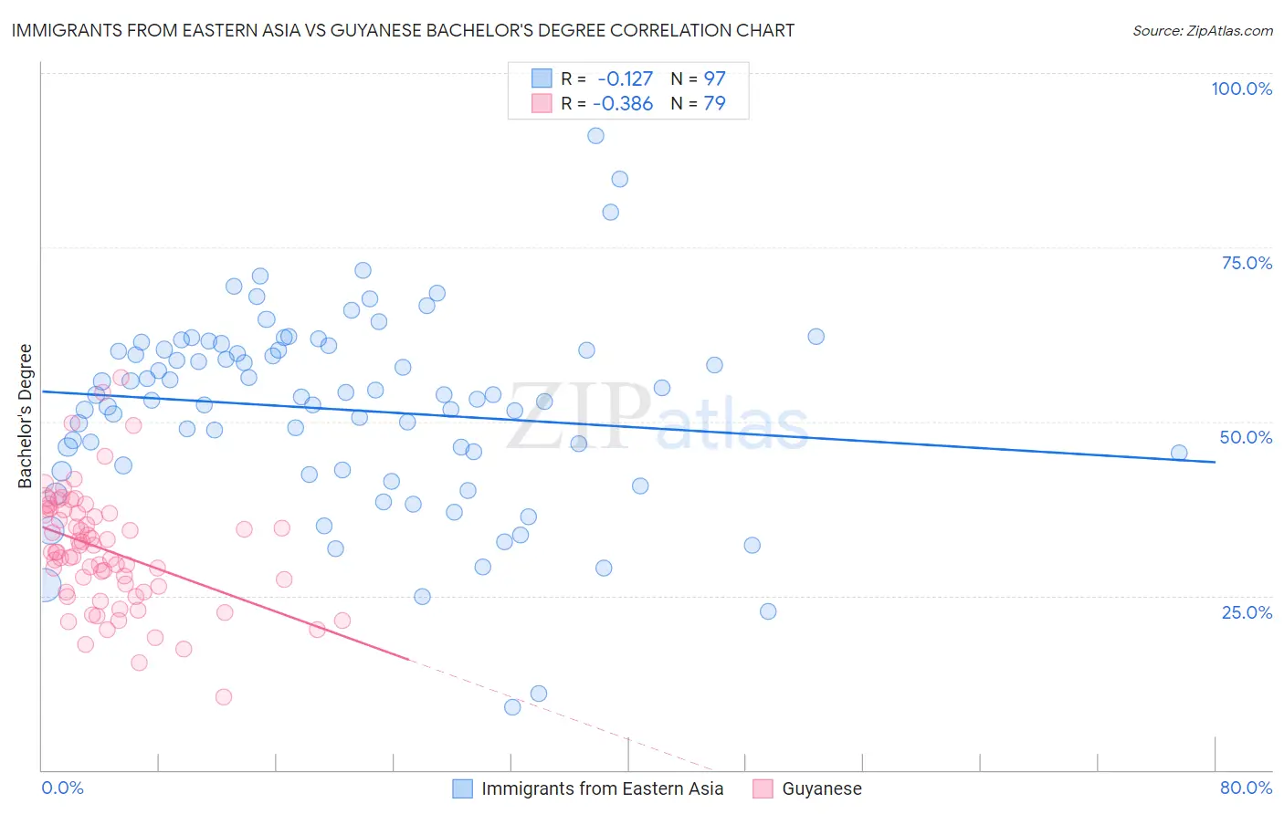 Immigrants from Eastern Asia vs Guyanese Bachelor's Degree