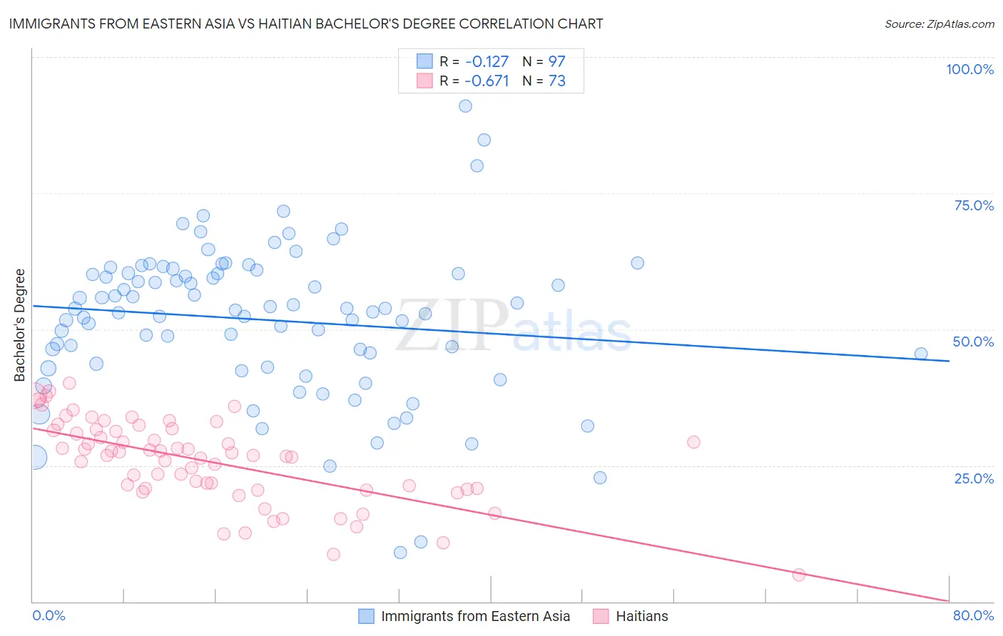 Immigrants from Eastern Asia vs Haitian Bachelor's Degree