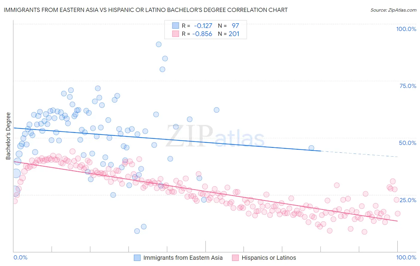 Immigrants from Eastern Asia vs Hispanic or Latino Bachelor's Degree