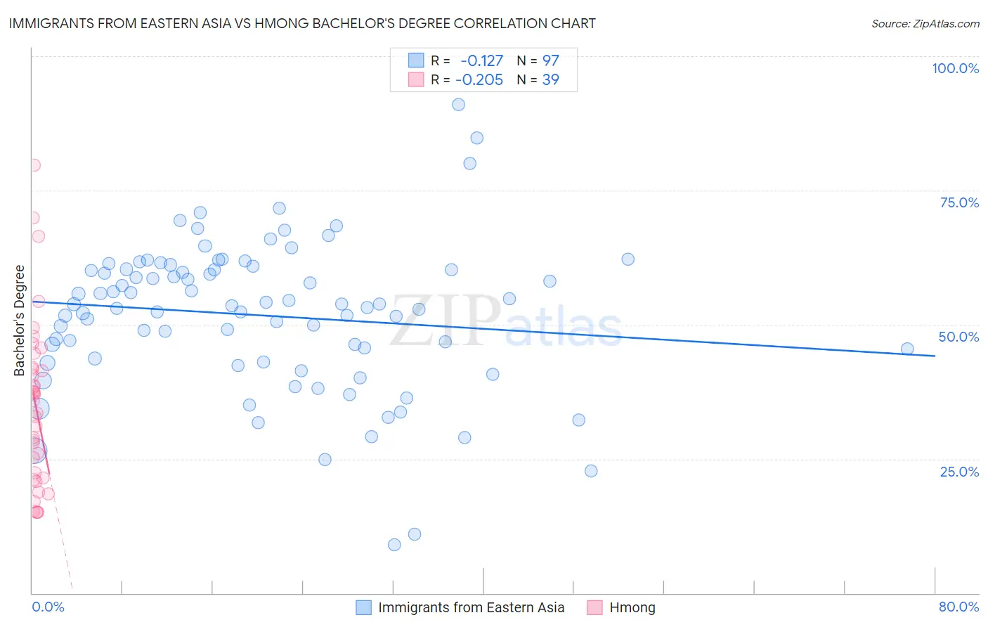 Immigrants from Eastern Asia vs Hmong Bachelor's Degree