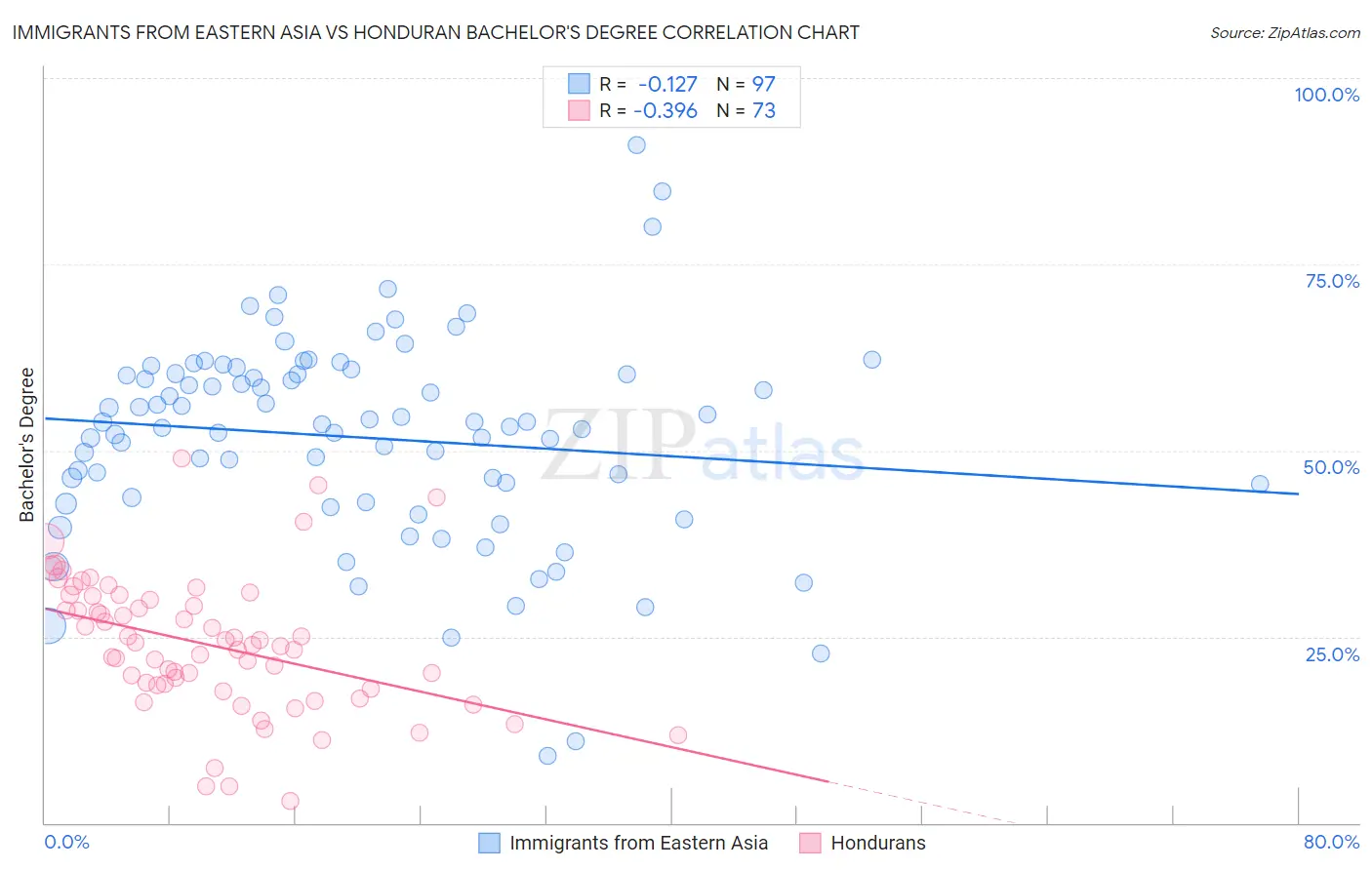 Immigrants from Eastern Asia vs Honduran Bachelor's Degree