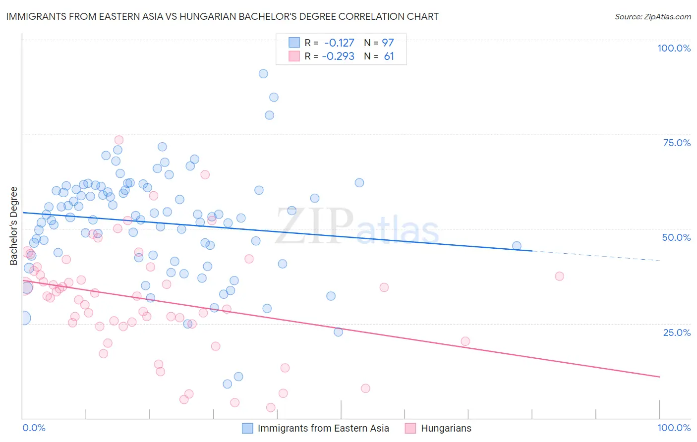 Immigrants from Eastern Asia vs Hungarian Bachelor's Degree