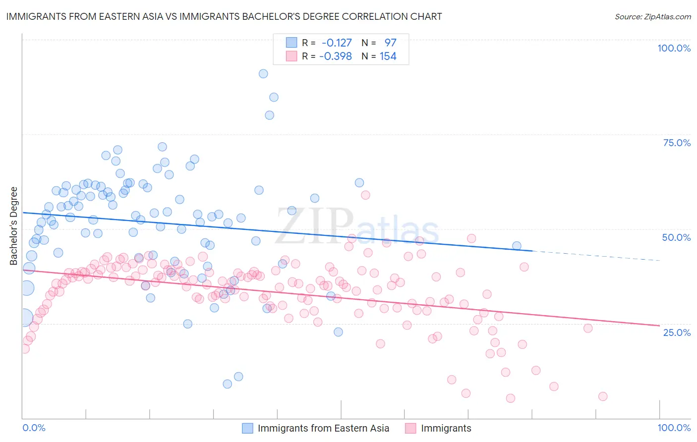 Immigrants from Eastern Asia vs Immigrants Bachelor's Degree