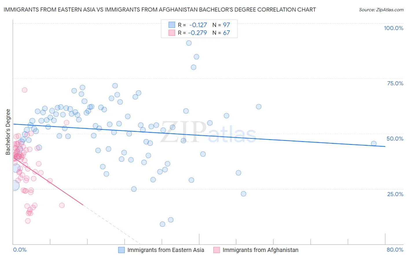 Immigrants from Eastern Asia vs Immigrants from Afghanistan Bachelor's Degree