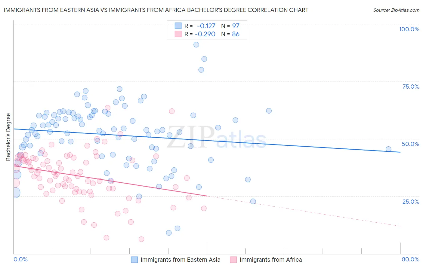Immigrants from Eastern Asia vs Immigrants from Africa Bachelor's Degree