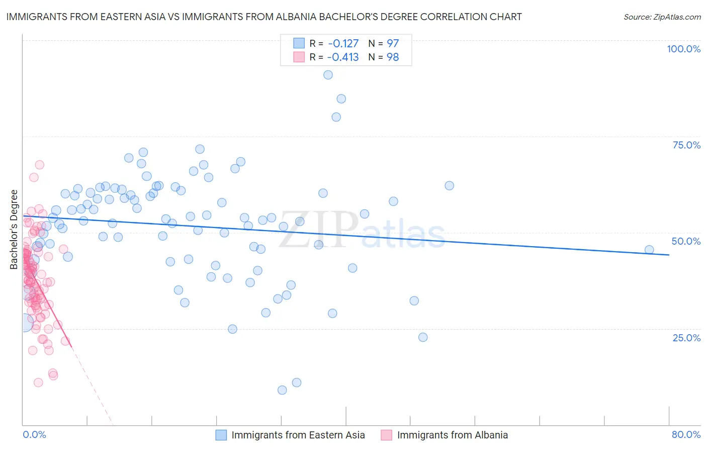 Immigrants from Eastern Asia vs Immigrants from Albania Bachelor's Degree