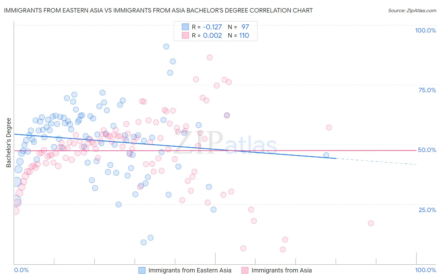 Immigrants from Eastern Asia vs Immigrants from Asia Bachelor's Degree