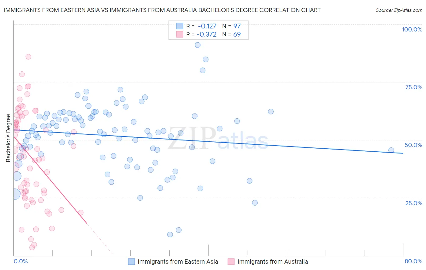 Immigrants from Eastern Asia vs Immigrants from Australia Bachelor's Degree