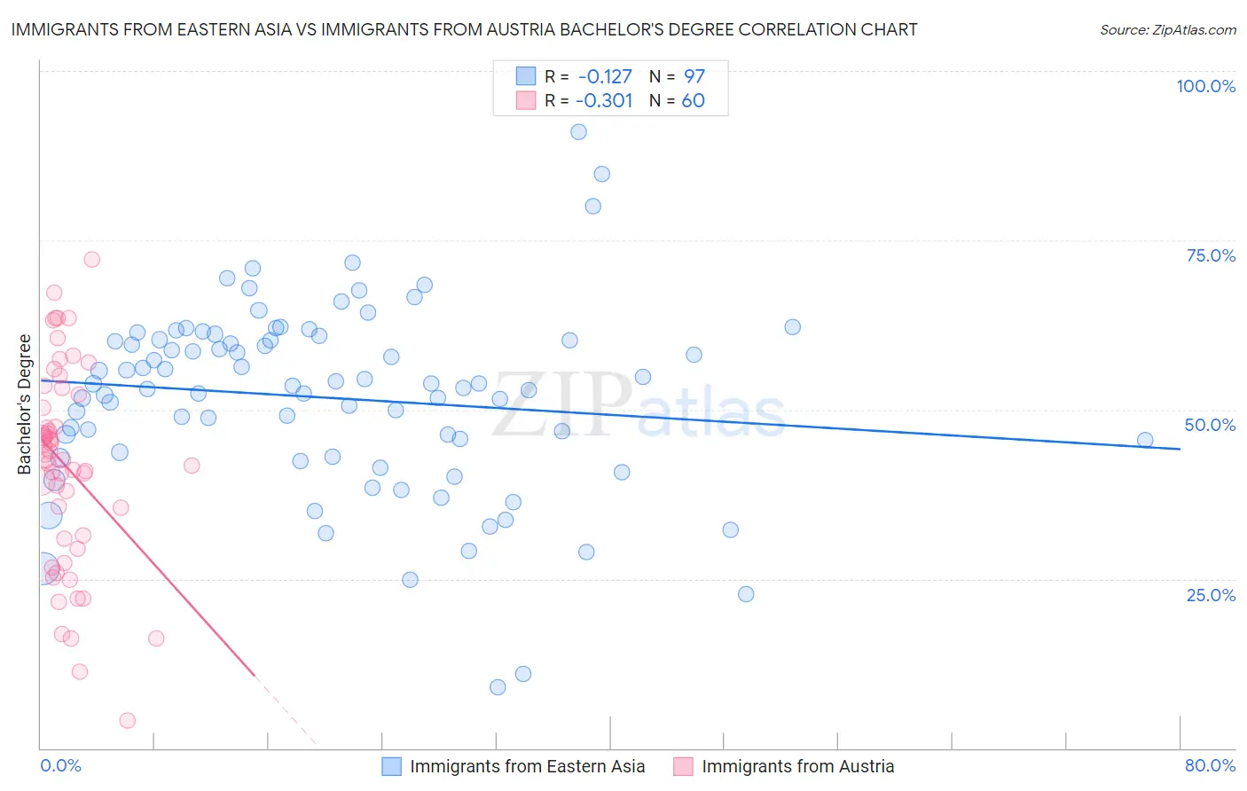 Immigrants from Eastern Asia vs Immigrants from Austria Bachelor's Degree