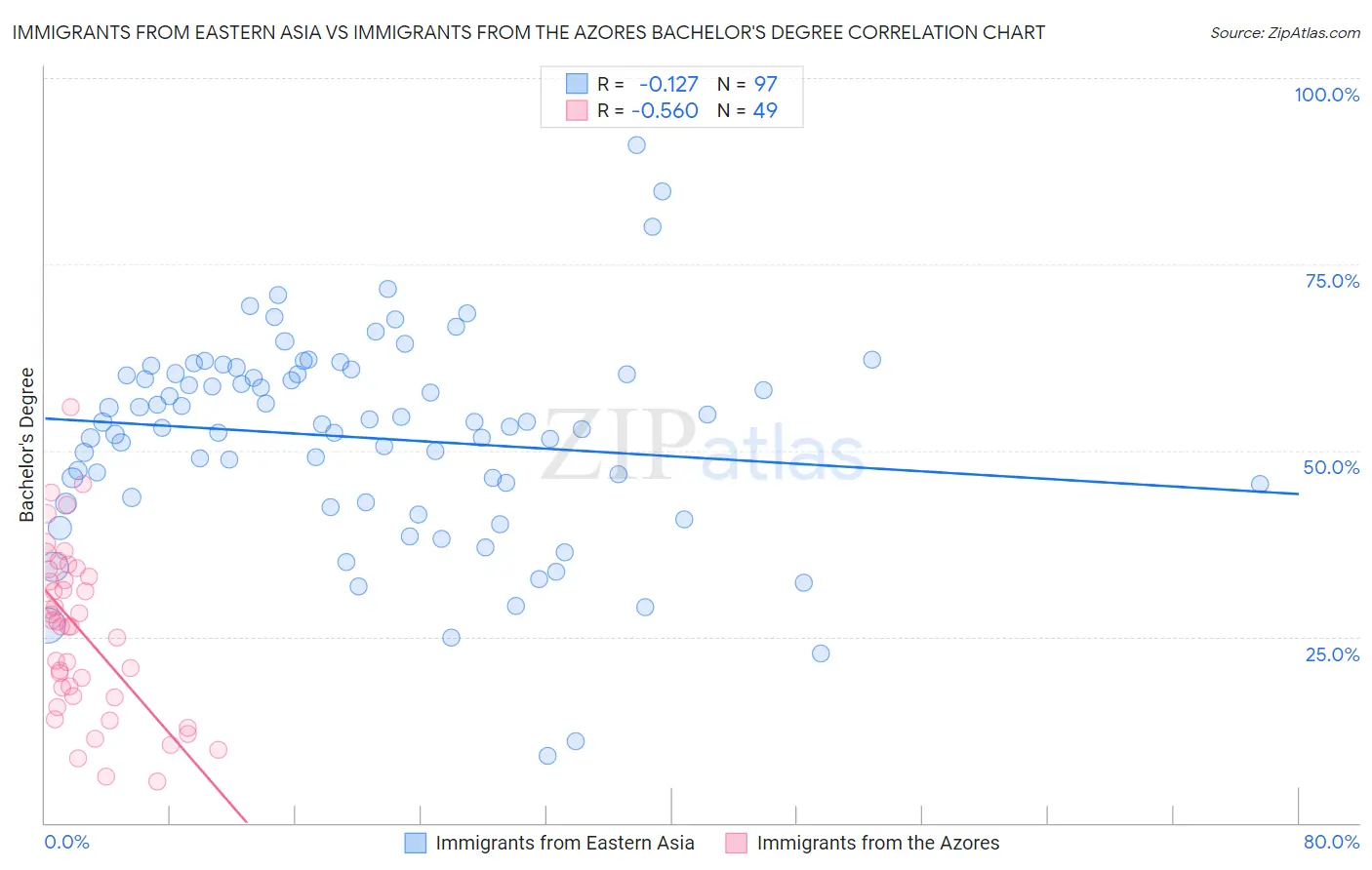 Immigrants from Eastern Asia vs Immigrants from the Azores Bachelor's Degree