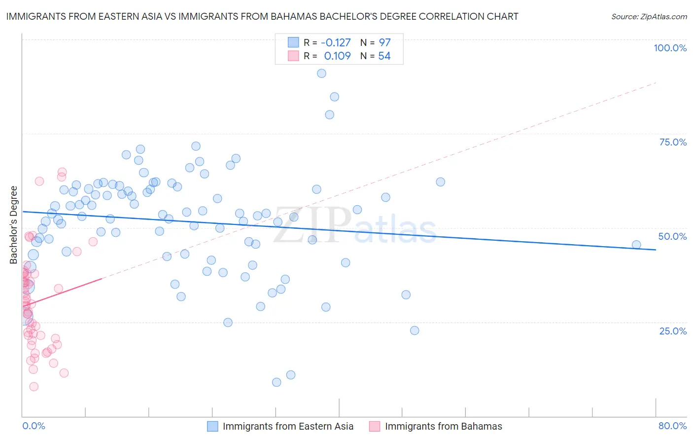 Immigrants from Eastern Asia vs Immigrants from Bahamas Bachelor's Degree
