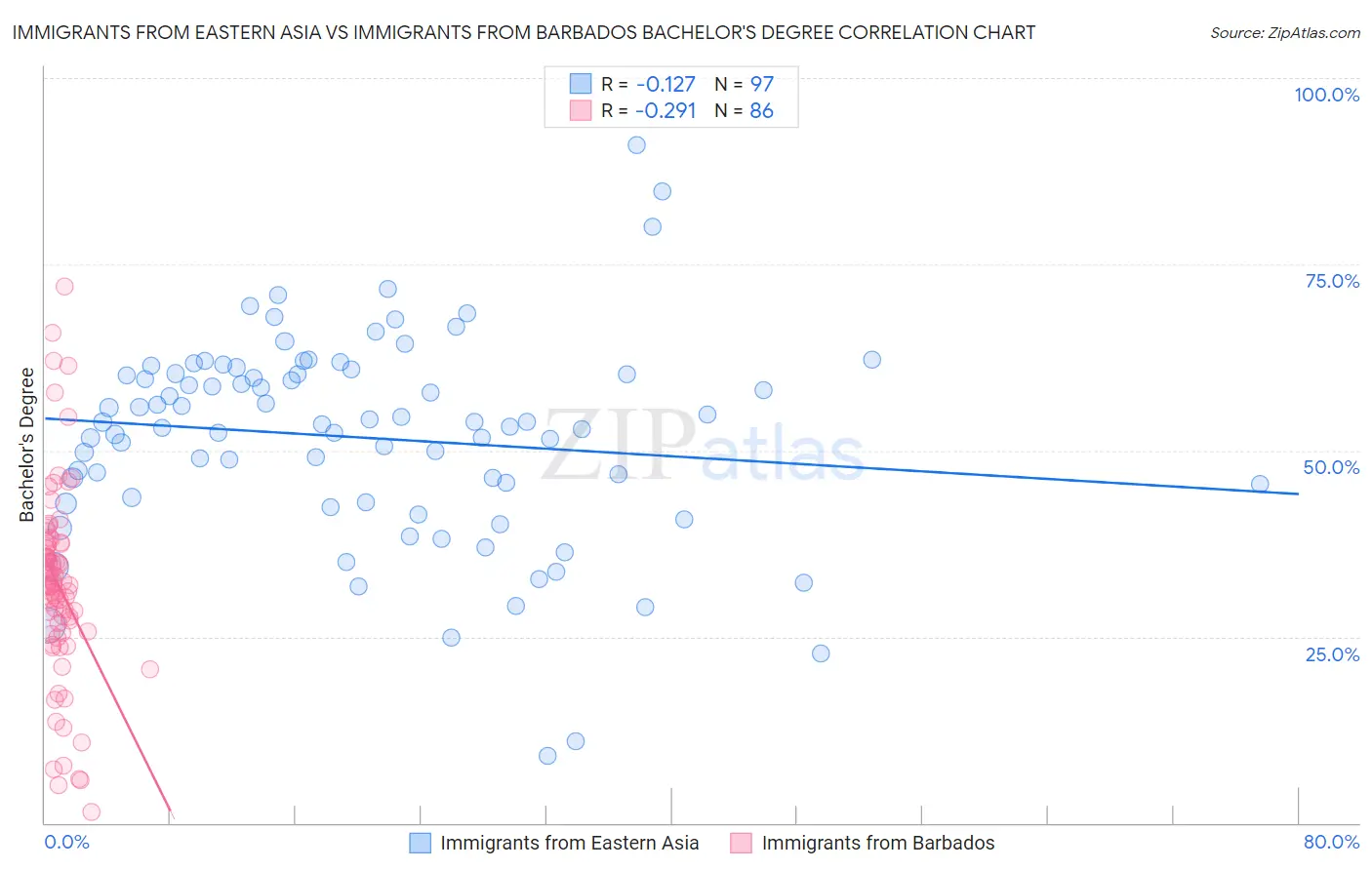 Immigrants from Eastern Asia vs Immigrants from Barbados Bachelor's Degree