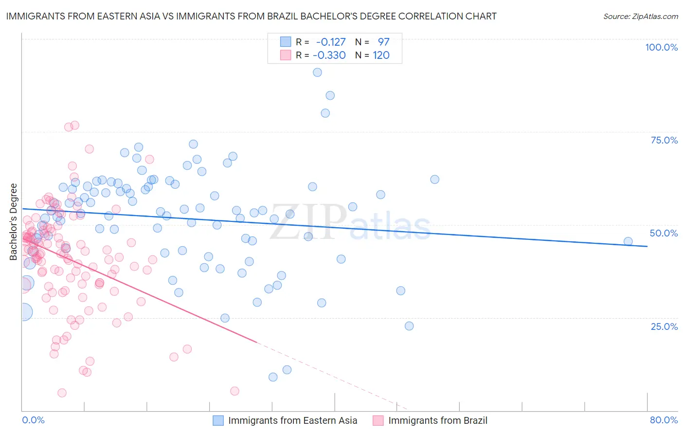 Immigrants from Eastern Asia vs Immigrants from Brazil Bachelor's Degree