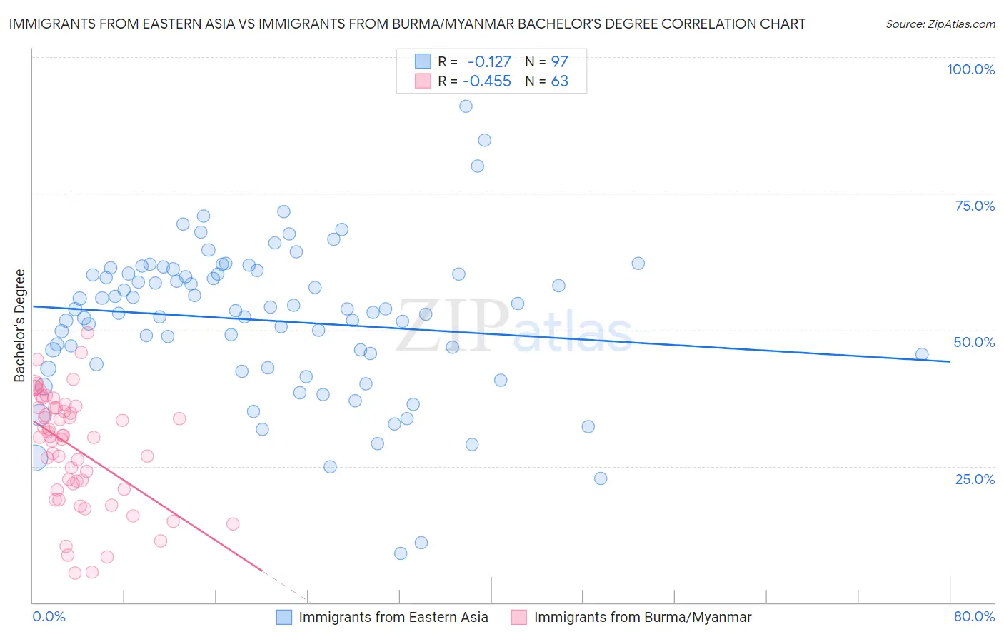 Immigrants from Eastern Asia vs Immigrants from Burma/Myanmar Bachelor's Degree