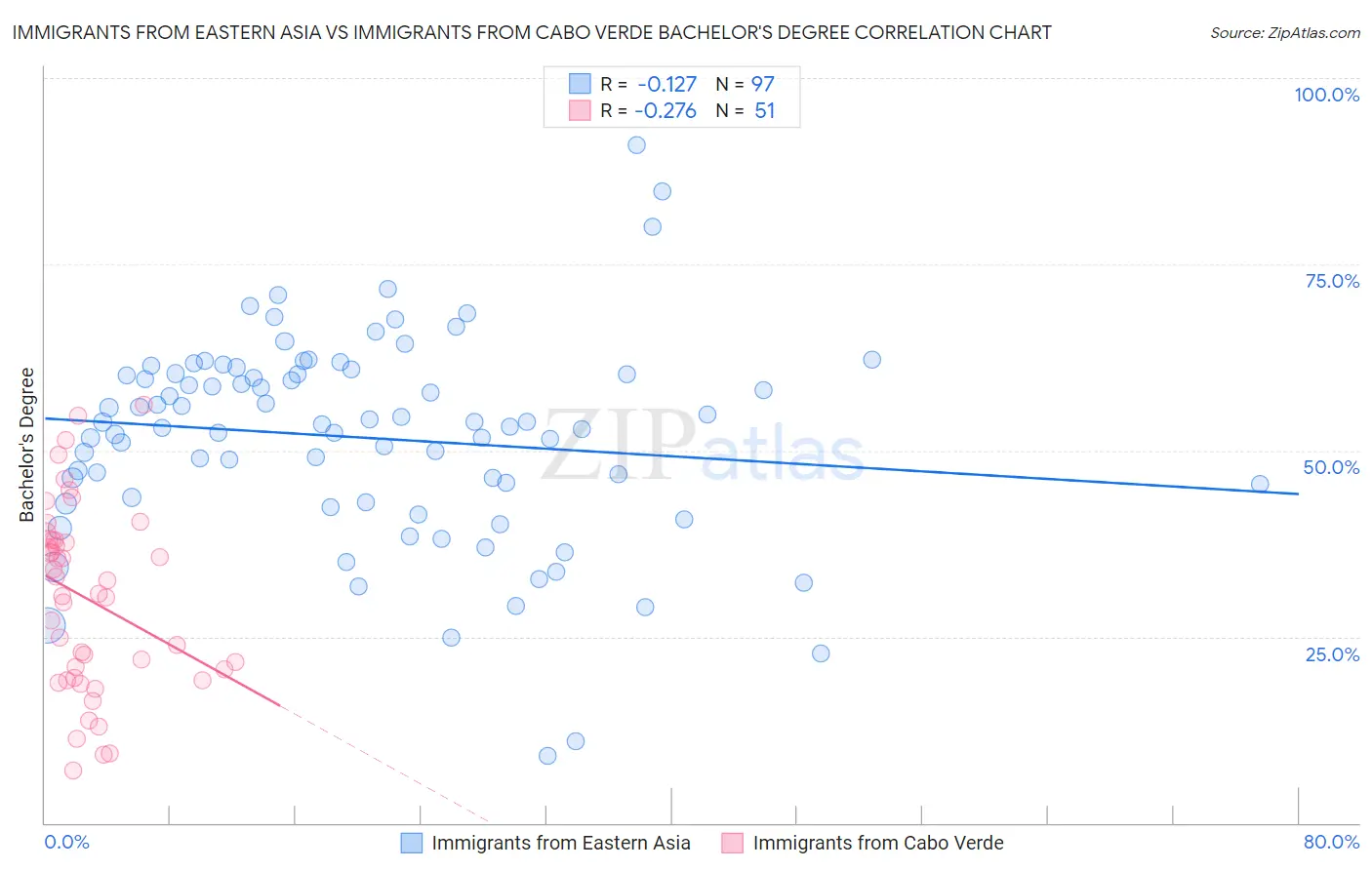 Immigrants from Eastern Asia vs Immigrants from Cabo Verde Bachelor's Degree