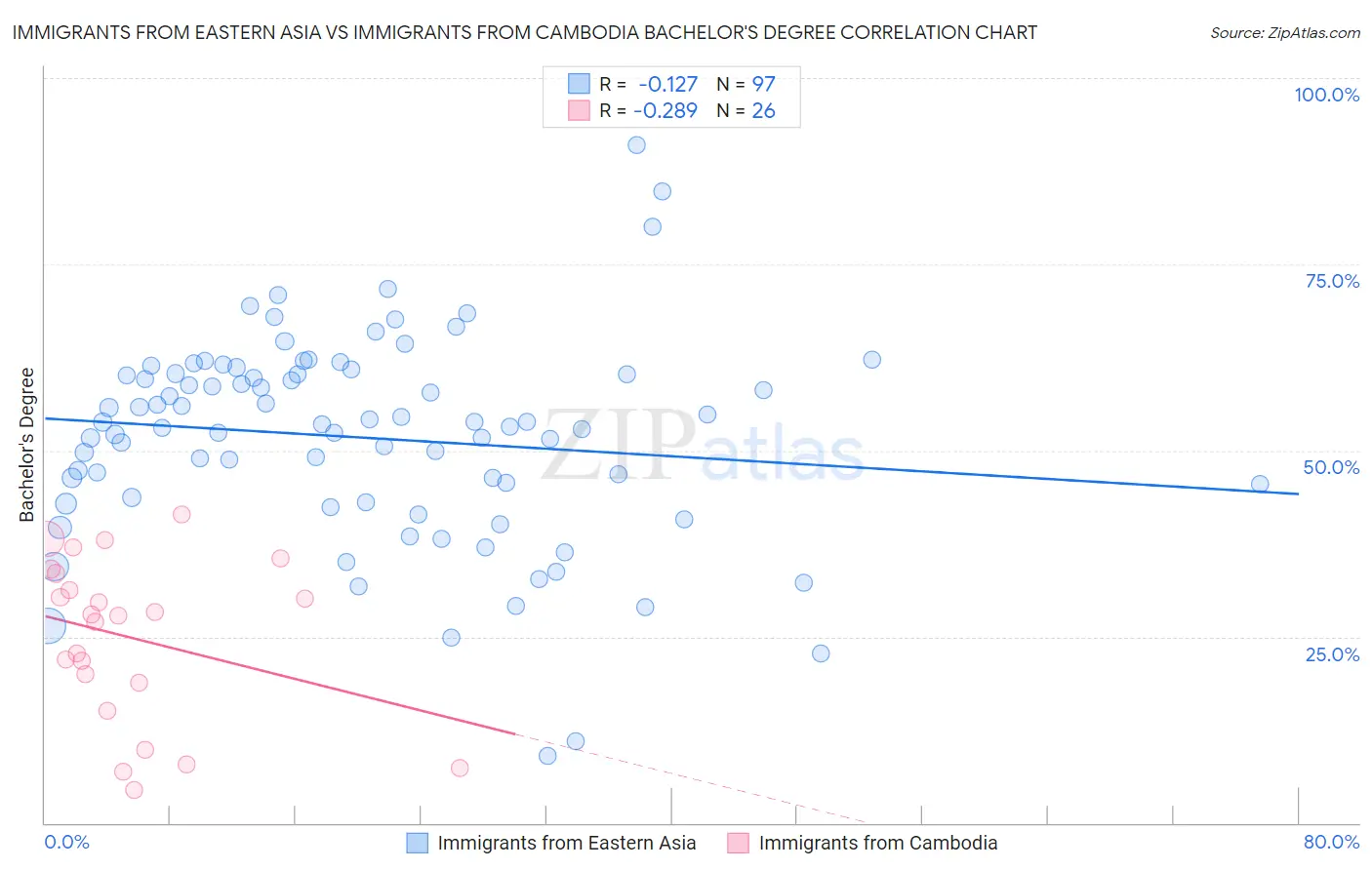Immigrants from Eastern Asia vs Immigrants from Cambodia Bachelor's Degree