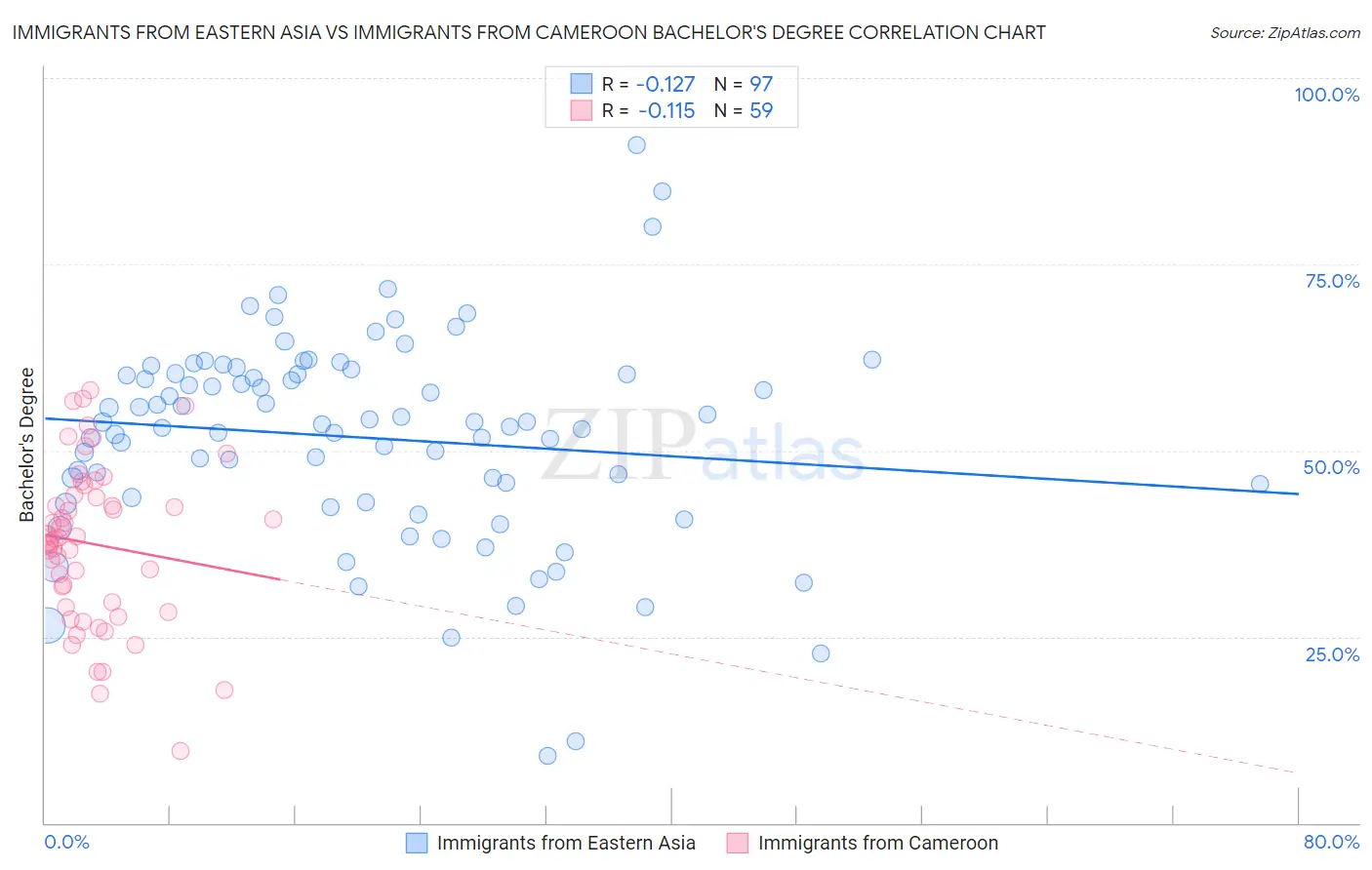 Immigrants from Eastern Asia vs Immigrants from Cameroon Bachelor's Degree