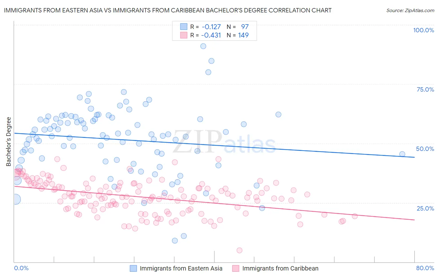 Immigrants from Eastern Asia vs Immigrants from Caribbean Bachelor's Degree
