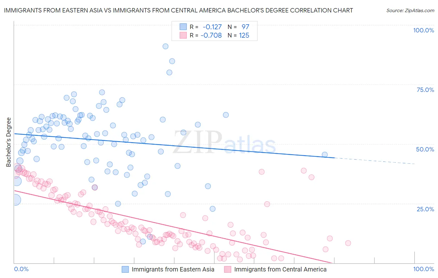 Immigrants from Eastern Asia vs Immigrants from Central America Bachelor's Degree