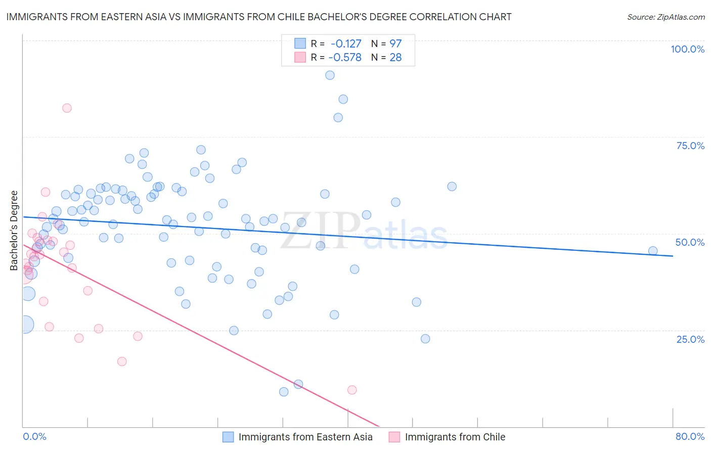 Immigrants from Eastern Asia vs Immigrants from Chile Bachelor's Degree