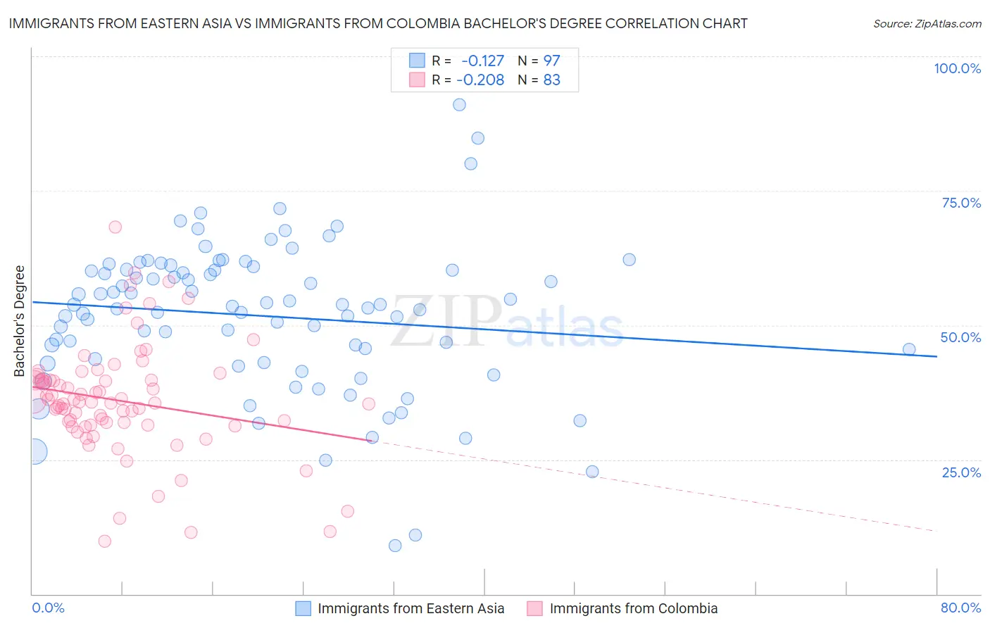 Immigrants from Eastern Asia vs Immigrants from Colombia Bachelor's Degree