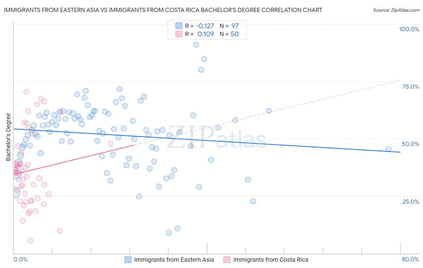 Immigrants from Eastern Asia vs Immigrants from Costa Rica Bachelor's Degree