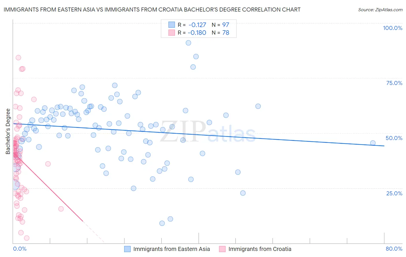 Immigrants from Eastern Asia vs Immigrants from Croatia Bachelor's Degree