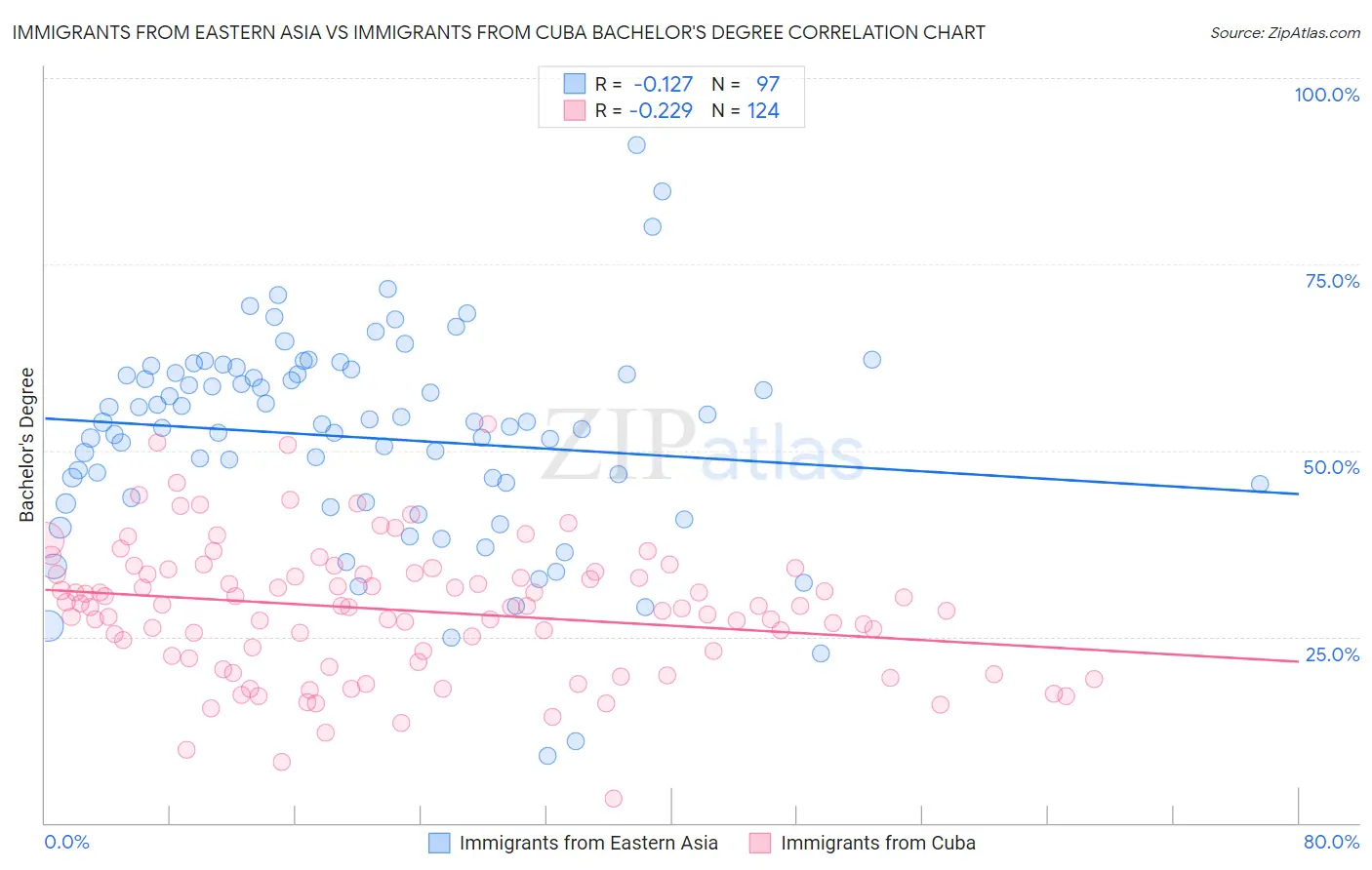 Immigrants from Eastern Asia vs Immigrants from Cuba Bachelor's Degree