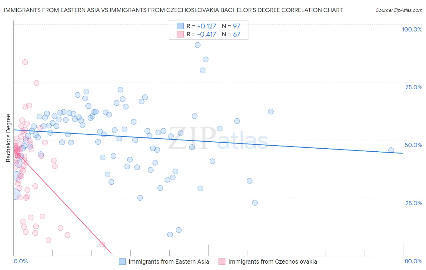Immigrants from Eastern Asia vs Immigrants from Czechoslovakia Bachelor's Degree