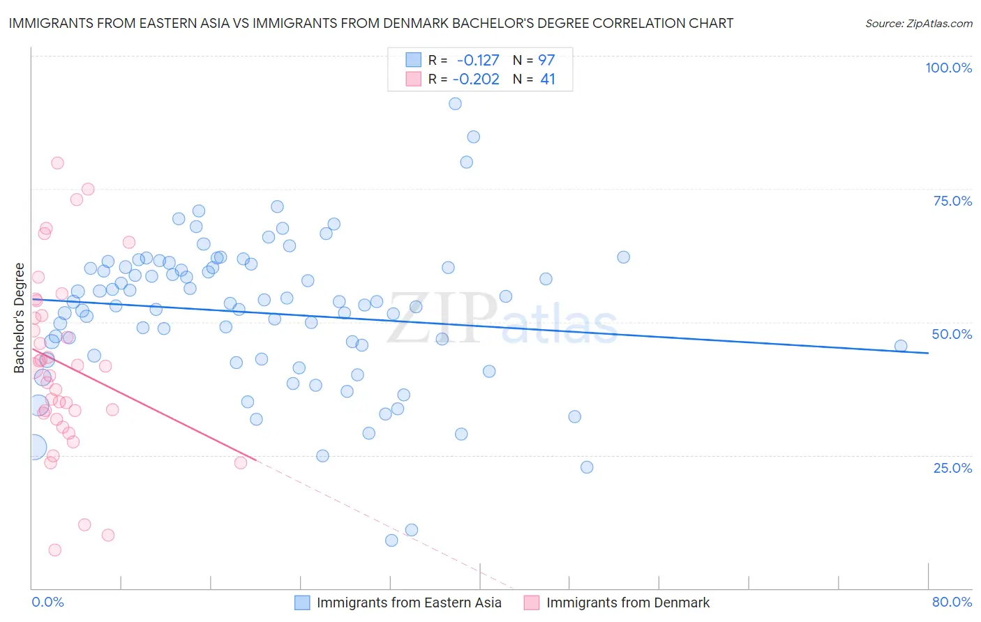Immigrants from Eastern Asia vs Immigrants from Denmark Bachelor's Degree