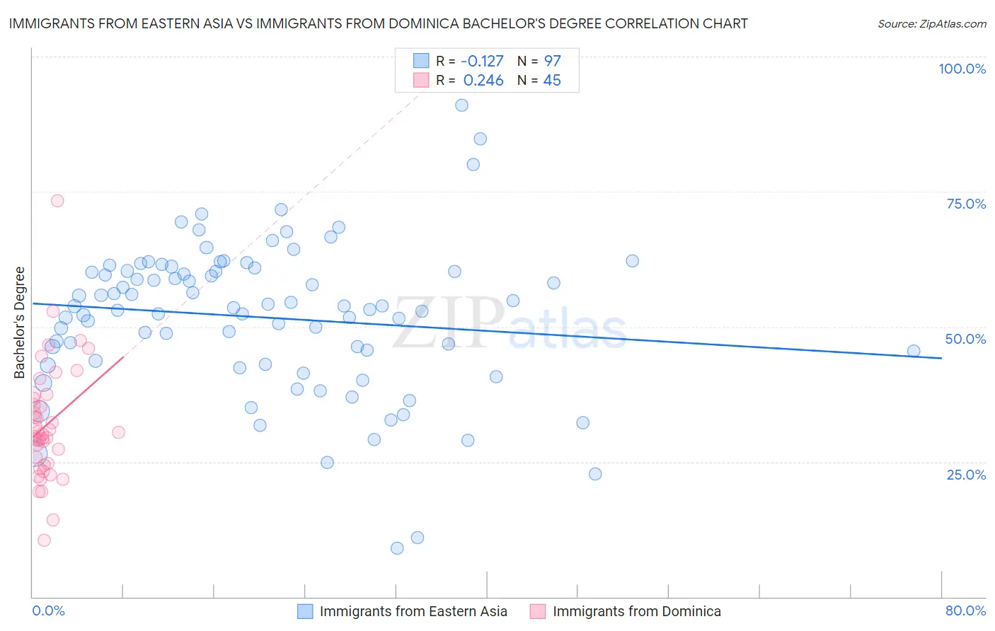 Immigrants from Eastern Asia vs Immigrants from Dominica Bachelor's Degree