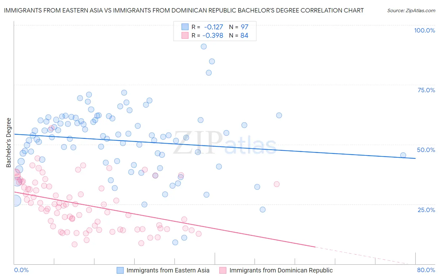 Immigrants from Eastern Asia vs Immigrants from Dominican Republic Bachelor's Degree