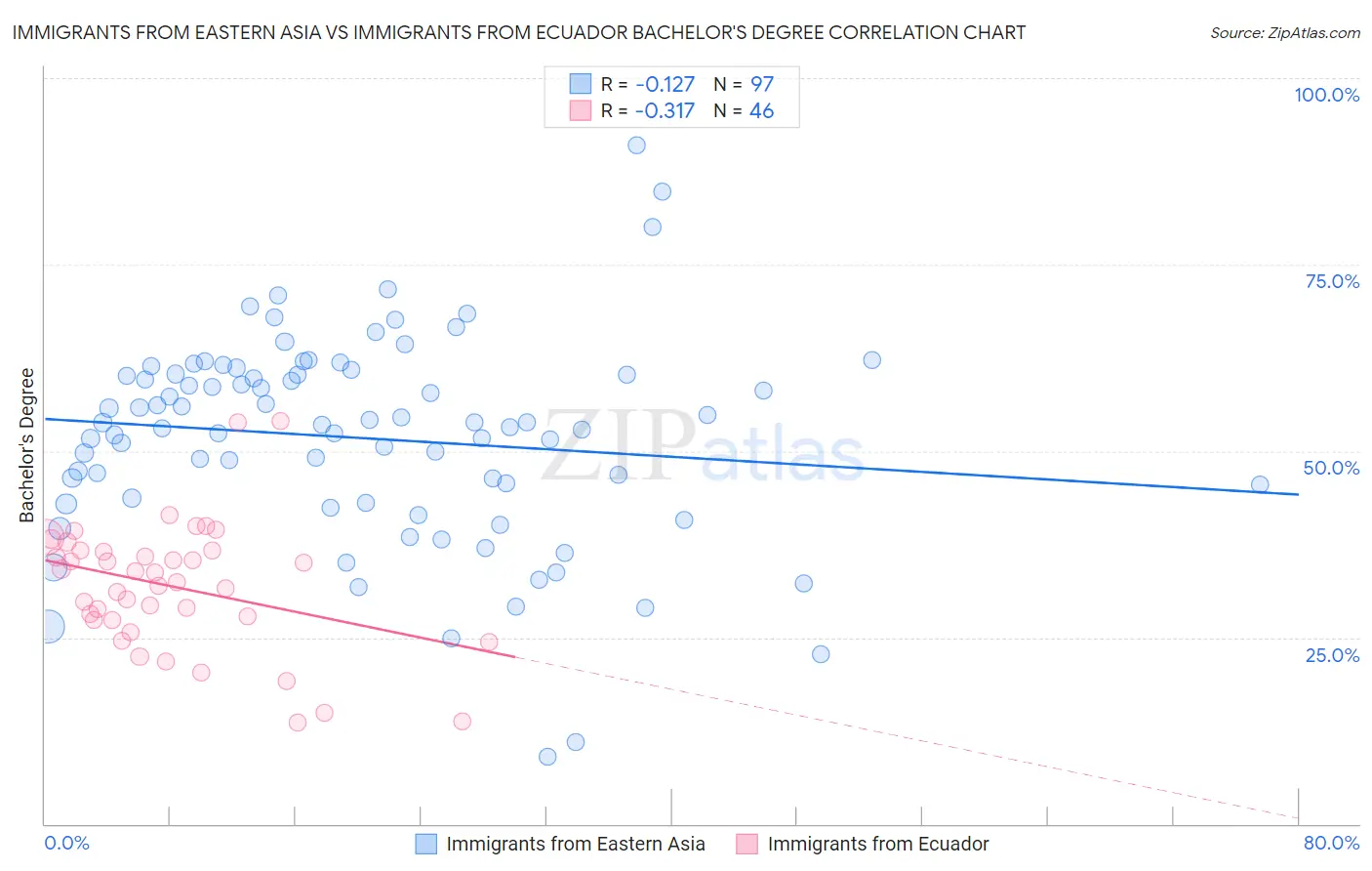 Immigrants from Eastern Asia vs Immigrants from Ecuador Bachelor's Degree