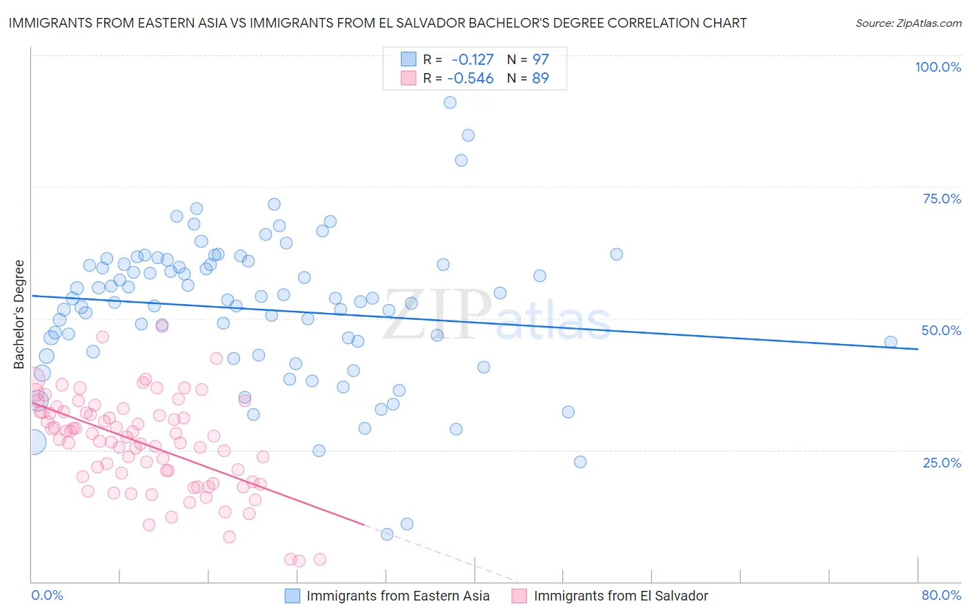 Immigrants from Eastern Asia vs Immigrants from El Salvador Bachelor's Degree