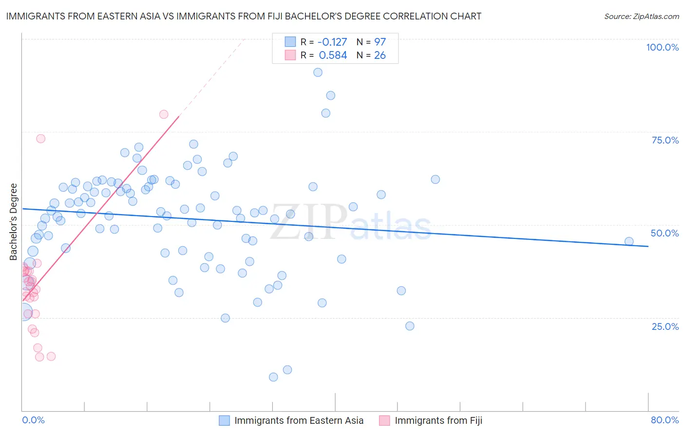 Immigrants from Eastern Asia vs Immigrants from Fiji Bachelor's Degree
