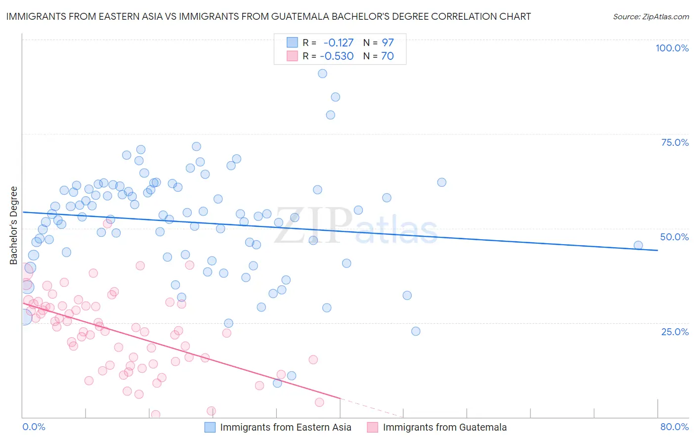 Immigrants from Eastern Asia vs Immigrants from Guatemala Bachelor's Degree